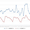 レギュラーガソリン実売価格（「e燃費」調べ）