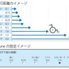 惰性で走行する距離を制御できる