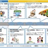 洛西口駅～桂駅間高架下プロジェクトの概要。洛西口駅寄りには駅の付帯設備、それ以外の桂駅寄りのスペースには目的別に5つの区画が設けられ、整備が進められる。