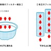 一般的な掃除機と、吸王のフィルター構造の比較