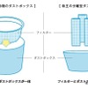 吸王は分離式ダストボックスを採用