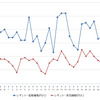 レギュラーガソリン実売価格（「e燃費」調べ）