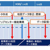 ダイナミックマップの実証実験予定表 (案)