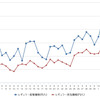 レギュラーガソリン実売価格（「e燃費」調べ）