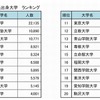 東京商工リサーチ「全国社長の出身大学」調査　2016年　社長出身大学　ランキング（1～20位）