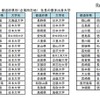 東京商工リサーチ「全国社長の出身大学」調査　2016年都道府県別（企業所在地）社長の最多出身大学