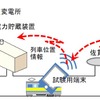 列車位置情報を活用した充放電制御の仕組み。列車に設置された試験用端末が位置情報を取得し、それを回生電力貯蔵装置がある大貫変電所へ伝える。