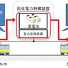 回生電力貯蔵装置の仕組み。電車が電力を必要とするときに充放電するが、現状では架線電圧の値によって制御しているため、列車が在線していない状況でも充放電を繰り返すという欠点を持っている。