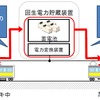 回生電力貯蔵装置の仕組み。電車が電力を必要とするときに充放電するが、現状では架線電圧の値によって制御しているため、列車が在線していない状況でも充放電を繰り返すという欠点を持っている。