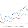 レギュラーガソリン実売価格（「e燃費」調べ）