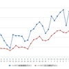 ハイオクガソリン実売価格（「e燃費」調べ）