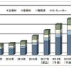 LiB主要4部材 世界市場規模推移と予測