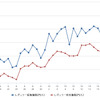 レギュラーガソリン実売価格（「e燃費」調べ）