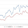 ハイオクガソリン実売価格（「e燃費」調べ）