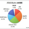 【意識調査】ブーム到来…アウトドアレジャー人気のワケとは？