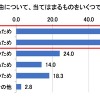 レンタカー利用者の利用実態と意識調査