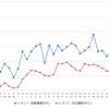 レギュラーガソリン実売価格（「e燃費」調べ）