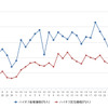 ハイオクガソリン実売価格（「e燃費」調べ）
