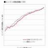 グラフ：エンジン回転振動（1次）