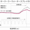 グラフ：インタークーラーウォータースプレイの冷却効果