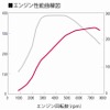 グラフ：エンジン性能曲線図