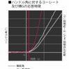 グラフ：ハンドル角に対するヨーレート及び横Gの応答時間