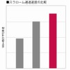 グラフ：スラローム通過速度の比較