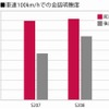 車速100km/hでの会話明瞭度