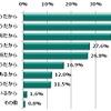 自動運転について関心を持つ理由