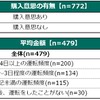 将来的に自動運転車が発売された場合、いくらであれば購入したいか（レベル3）