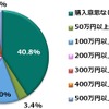 将来的に自動運転車が発売された場合、いくらであれば購入したいか（レベル4）