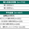 将来的に自動運転車が発売された場合、いくらであれば購入したいか（レベル4）