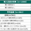 将来的に自動運転車が発売された場合、いくらであれば購入したいか（レベル5）