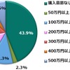 将来的に自動運転車が発売された場合、いくらであれば購入したいか（レベル5）