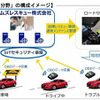 カーモビリティ分野の構成イメージ