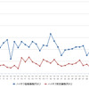 ハイオクガソリン実売価格（「e燃費」調べ）