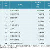 自動車メーカー　特許資産規模ランキング2017　上位10社