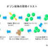 時間がたつと酸素に戻るため人体にも無害
