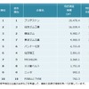 2017年のゴム製品特許資産規模ランキング結果