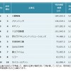 2017年の全業種・特許資産規模ランキング