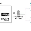 ガリバー、Anyca、akippaによる事業連携概要