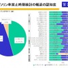 中国ガソリン車禁止時期検討の報道の認知度