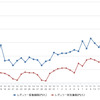 レギュラーガソリン実売価格（「e燃費」調べ）