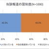 新エネルギー車に関する諸問題についての意識調査