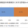 新エネルギー車に関する諸問題についての意識調査