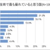 新エネルギー車に関する諸問題についての意識調査