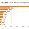 新エネルギー車に関する諸問題についての意識調査