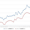 レギュラーガソリン実売価格（「e燃費」調べ）