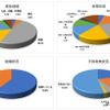 【意識調査】マイカー派？シェアリング派？…クルマの所有に関する調査から見えてきたもの