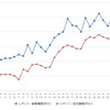 レギュラーガソリン実売価格（「e燃費」調べ）